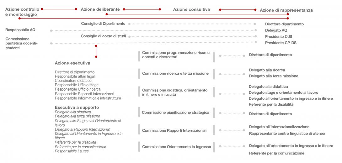 Struttura organizzativa