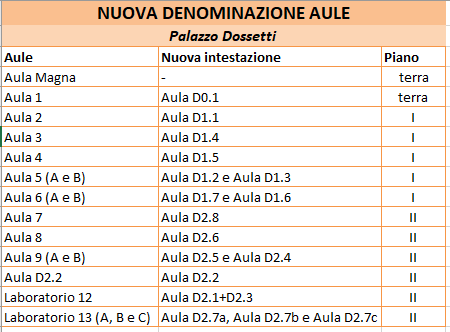 Elenco aule